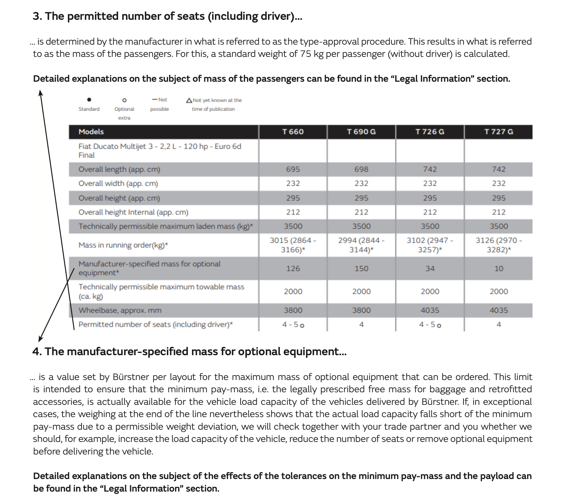 3. The permitted number of seats (including driver)… … is determined by the manufacturer in what is referred to as the type-approval procedure. This results in what is referred to as the mass of the passengers. For this, a standard weight of 75 kg per passenger (without driver) is calculated. Detailed explanations on the subject of mass of the passengers can be found in the “Legal Information” section. 4. The manufacturer-specified mass for optional equipment… … is a value set by Bürstner per layout for the maximum mass of optional equipment that can be ordered. This limit is intended to ensure that the minimum pay-mass, i.e. the legally prescribed free mass for baggage and retrofitted accessories, is actually available for the vehicle load capacity of the vehicles delivered by Bürstner. If, in exceptional cases, the weighing at the end of the line nevertheless shows that the actual load capacity falls short of the minimum pay-mass due to a permissible weight deviation, we will check together with your trade partner and you whether we should, for example, increase the load capacity of the vehicle, reduce the number of seats or remove optional equipment before delivering the vehicle. Detailed explanations on the subject of the effects of the tolerances on the minimum pay-mass and the payload can be found in the “Legal Information” section.