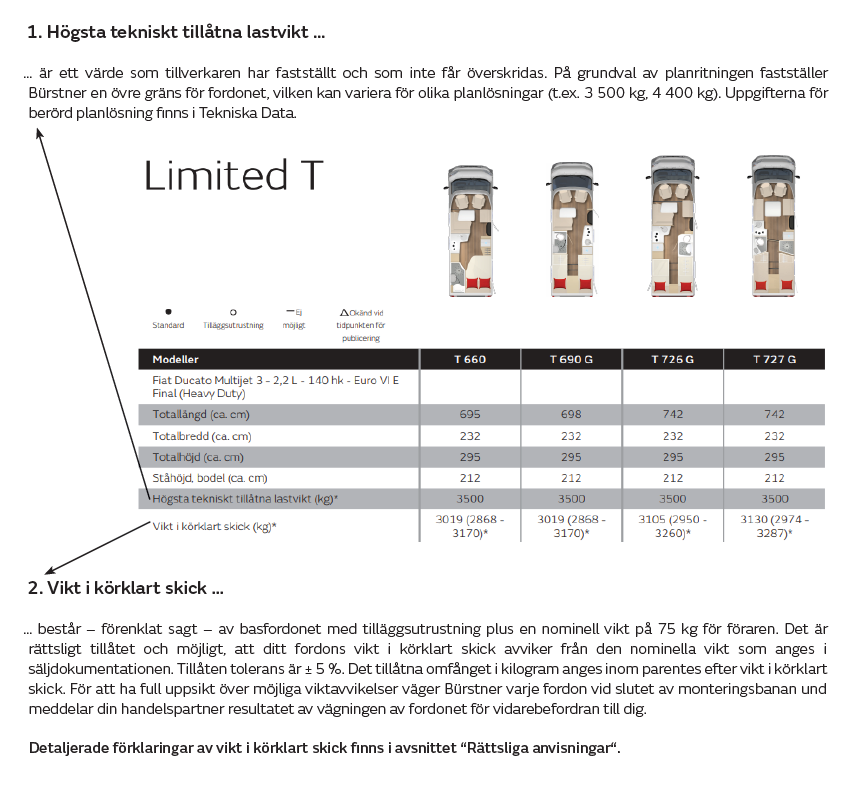 1. Högsta tekniskt tillåtna lastvikt … … är ett värde som tillverkaren har fastställt och som inte får överskridas. På grundval av planritningen fastställer Bürstner en övre gräns för fordonet, vilken kan variera för olika planlösningar (t.ex. 3 500 kg, 4 400 kg). Uppgifterna för berörd planlösning finns i Tekniska Data. 2. Vikt i körklart skick … … består – förenklat sagt – av basfordonet med tilläggsutrustning plus en nominell vikt på 75 kg för föraren. Det är rättsligt tillåtet och möjligt, att ditt fordons vikt i körklart skick avviker från den nominella vikt som anges i säljdokumentationen. Tillåten tolerans är ± 5 %. Det tillåtna omfånget i kilogram anges inom parentes efter vikt i körklart skick. För att ha full uppsikt över möjliga viktavvikelser väger Bürstner varje fordon vid slutet av monteringsbanan und meddelar din handelspartner resultatet av vägningen av fordonet för vidarebefordran till dig. Detaljerade förklaringar av vikt i körklart skick finns i avsnittet “Rättsliga anvisningar“.